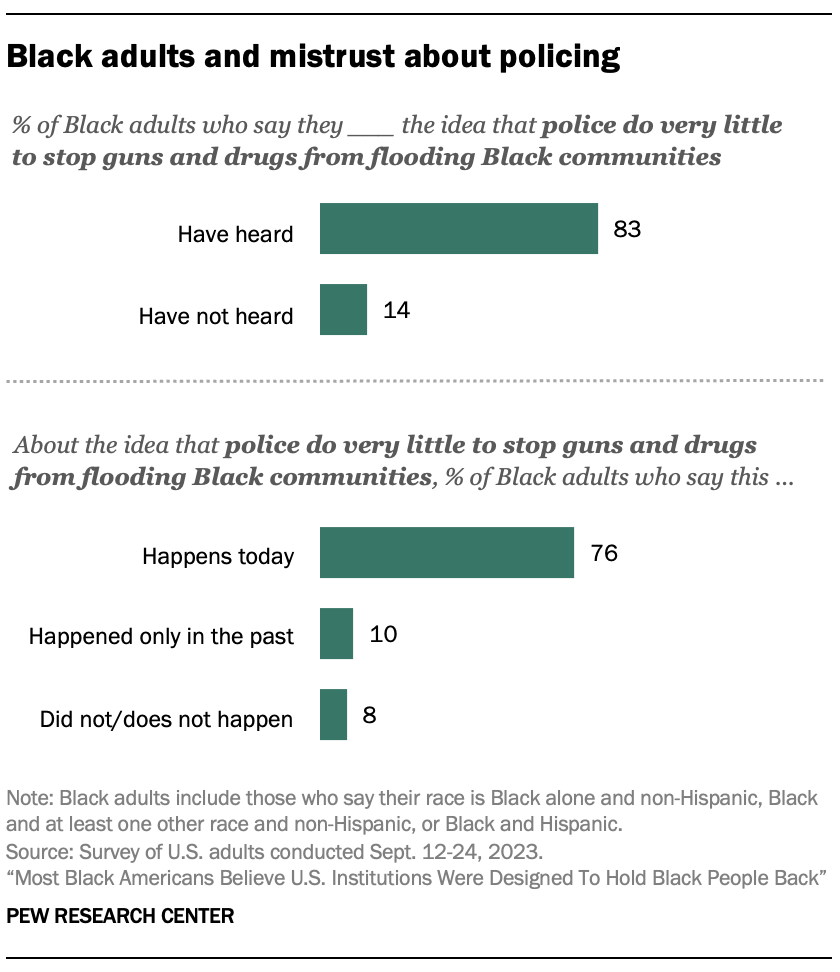 Black adults and mistrust about policing