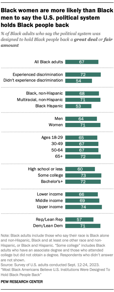 Black women are more likely than Black men to say the U.S. political system holds Black people back