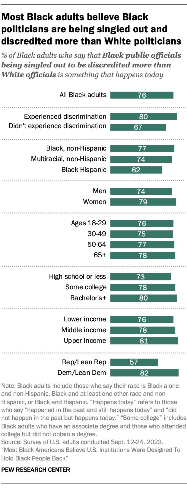 Black Americans' mistrust of the political system | Pew Research Center