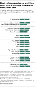A bar chart showing that Black college graduates are most likely to say the U.S. economic system holds Black people back
