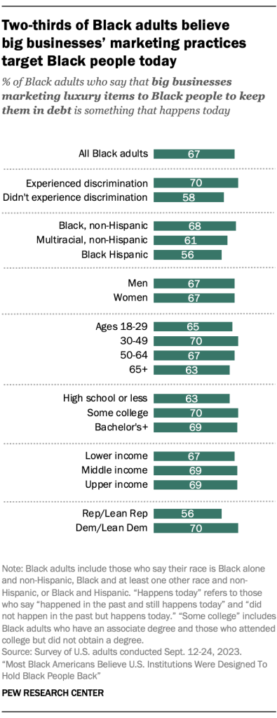 Two-thirds of Black adults believe  big businesses’ marketing practices target Black people today