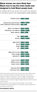 A bar chart showing that Black women are more likely than Black men to say the news media was designed to hold Black people back