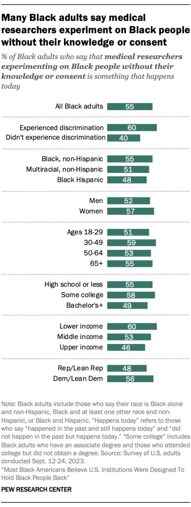 Many Black adults say medical researchers experiment on Black people without their knowledge or consent