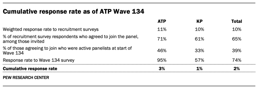 Cumulative response rate as of ATP Wave 134