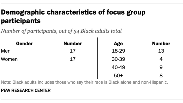 Demographic characteristics of focus group participants