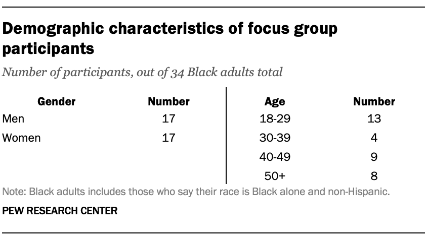Demographic characteristics of focus group participants