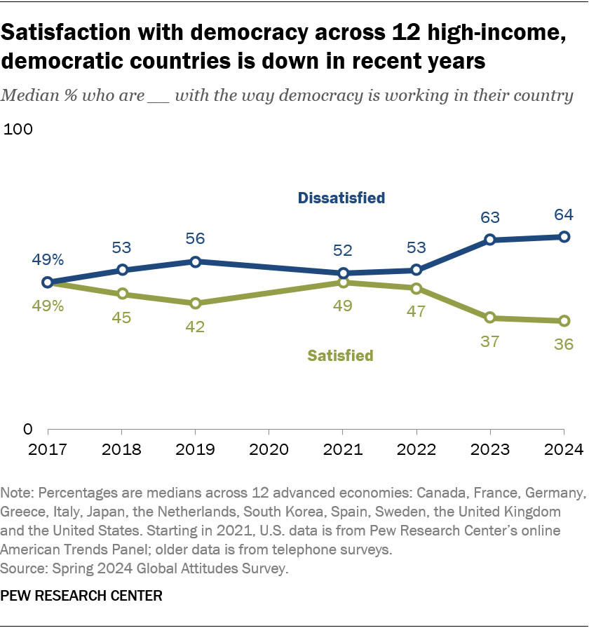 Satisfaction with democracy across 12 high-income, democratic countries is down in recent years