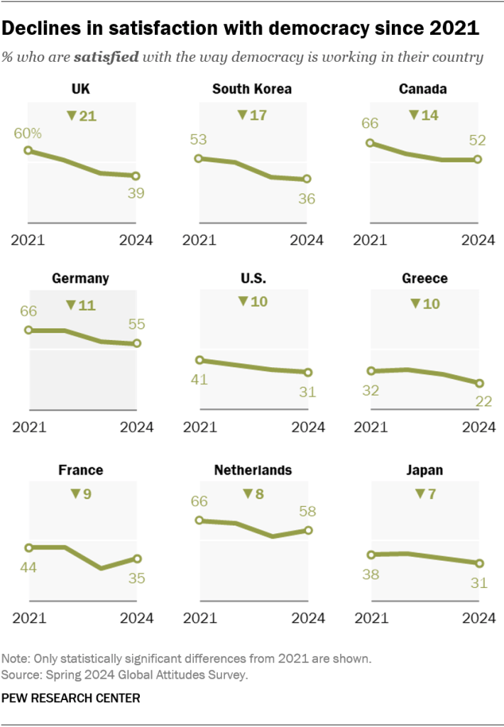 Declines in satisfaction with democracy since 2021