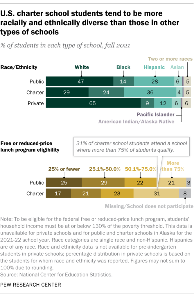U.S. charter school students tend to be more racially and ethnically diverse than those in other types of schools