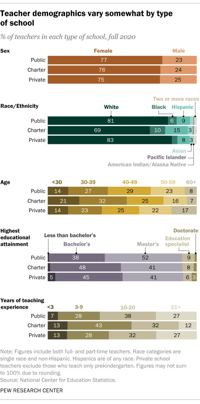 A horizontal stacked bar chart showing that teacher demographics vary somewhat by type of school.