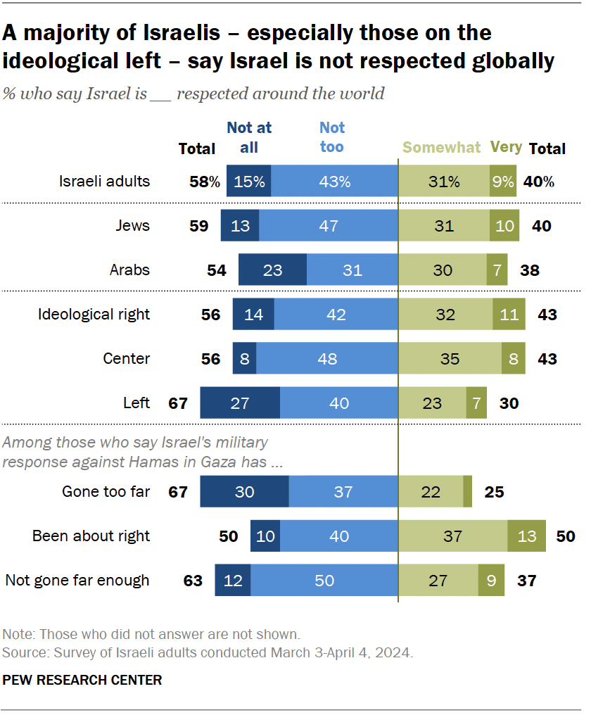 Amid war in Gaza, 58% of Israelis say Israel is not respected ...