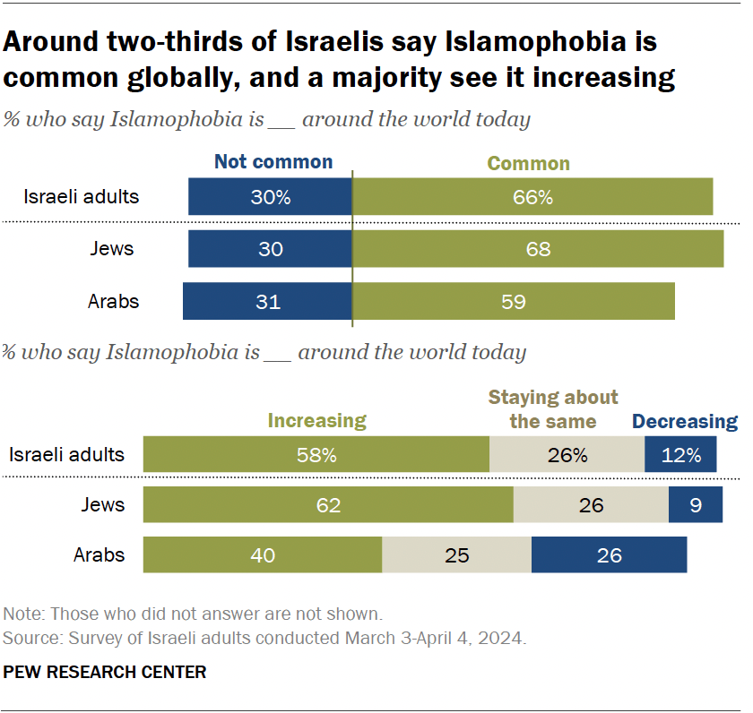 Around two-thirds of Israelis say Islamophobia is common globally, and a majority see it increasing