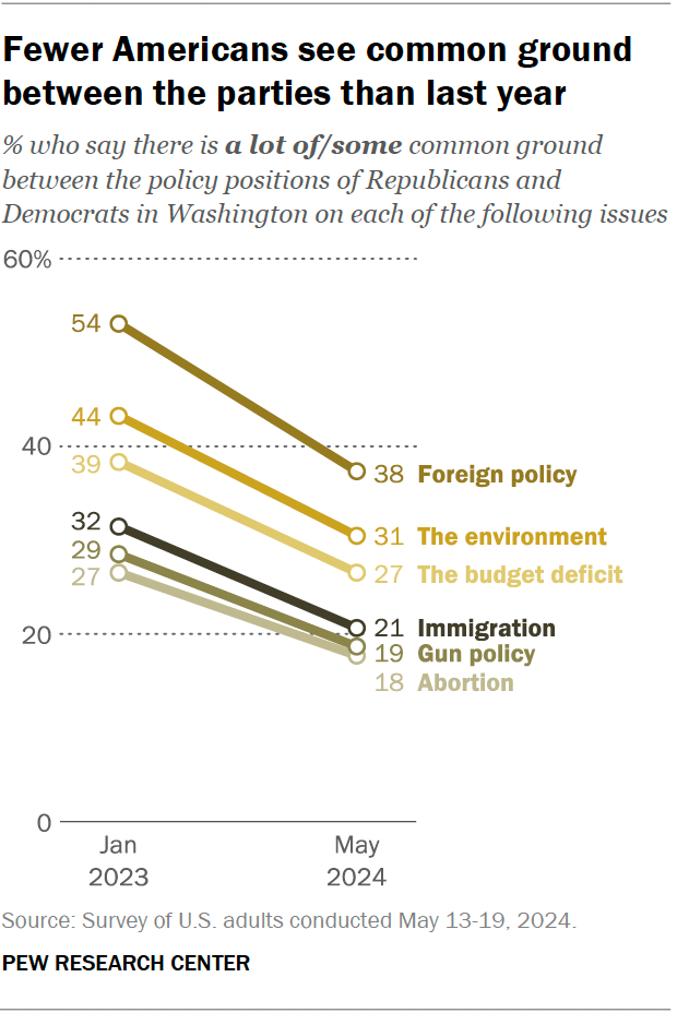A line chart showing that fewer Americans see common ground between the parties than last year.