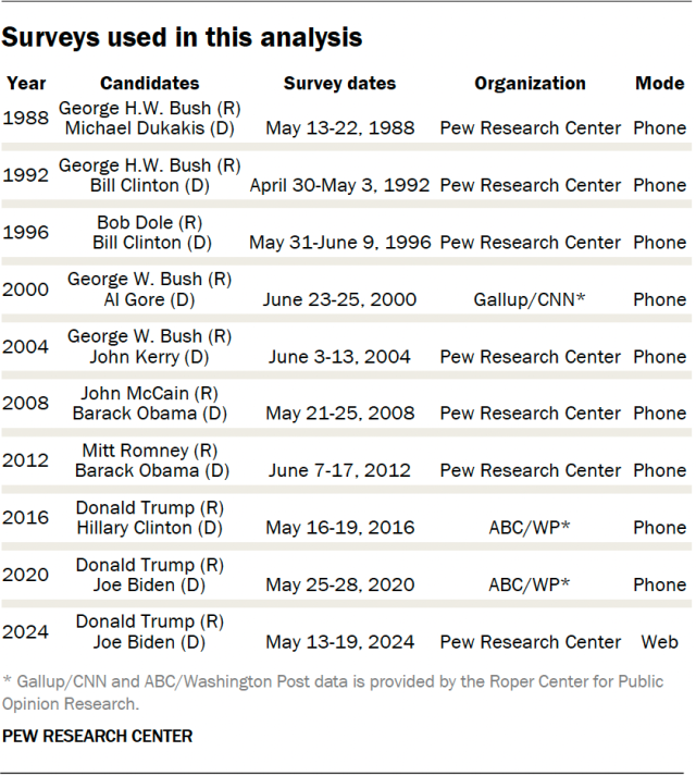 A table showing surveys used in this analysis.