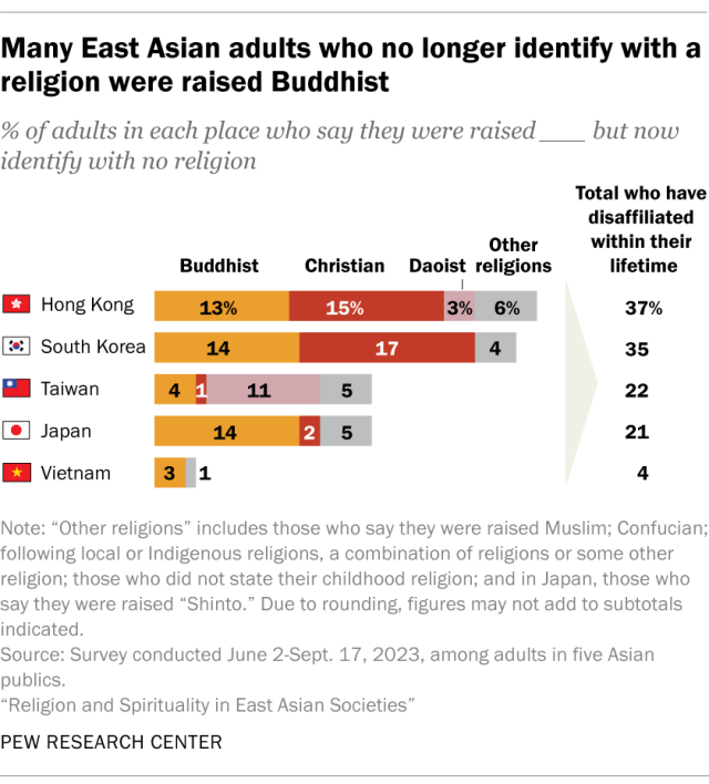 A horizontal stacked bar chart showing that many East Asian adults who no longer identify with a religion were raised Buddhist.