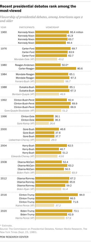 Recent presidential debates rank among the most-viewed