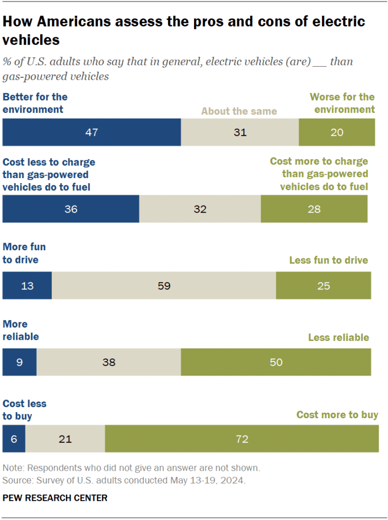 How Americans assess the pros and cons of electric vehicles