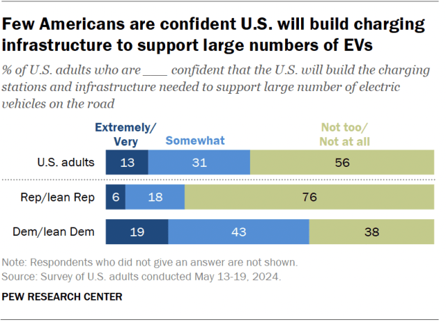 A horizontal stacked bar chart showing that few Americans are confident U.S. will build charging infrastructure to support large numbers of EVs.