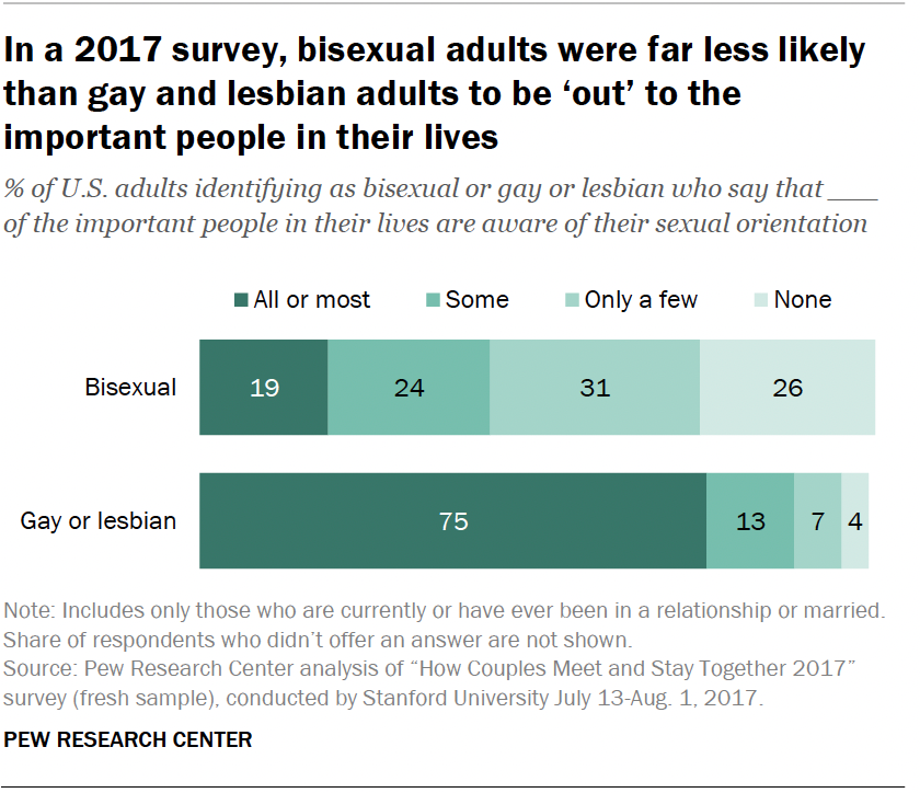 For Pride Month, key facts about bisexual Americans | Pew Research Center