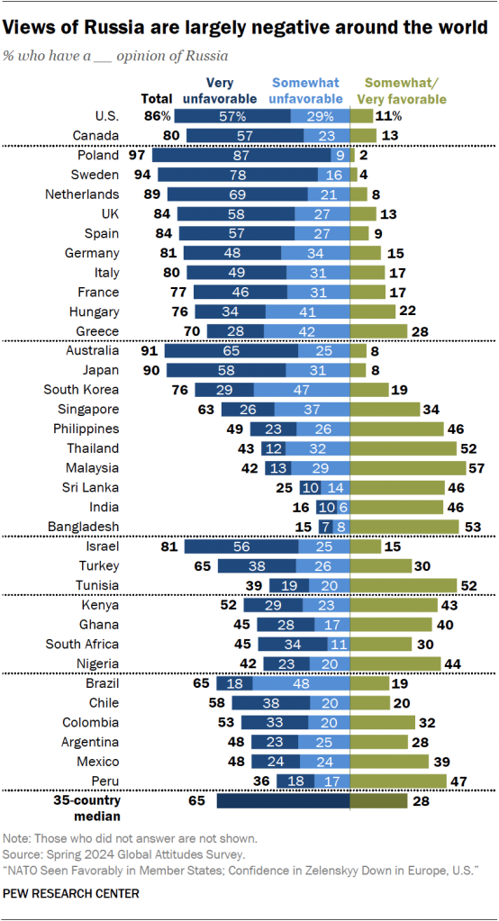 Views of Russia are largely negative around the world