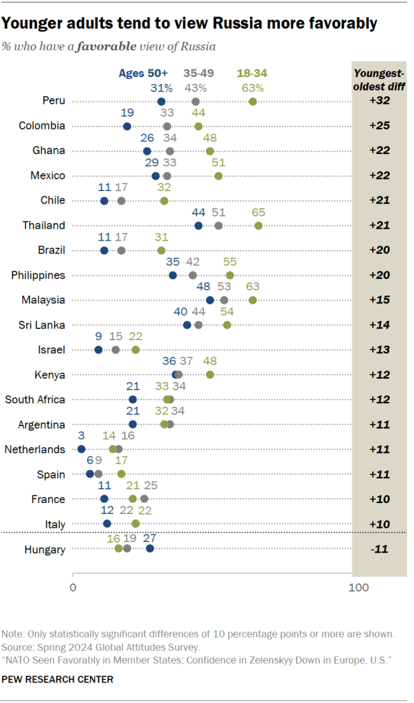 Younger adults tend to view Russia more favorably
