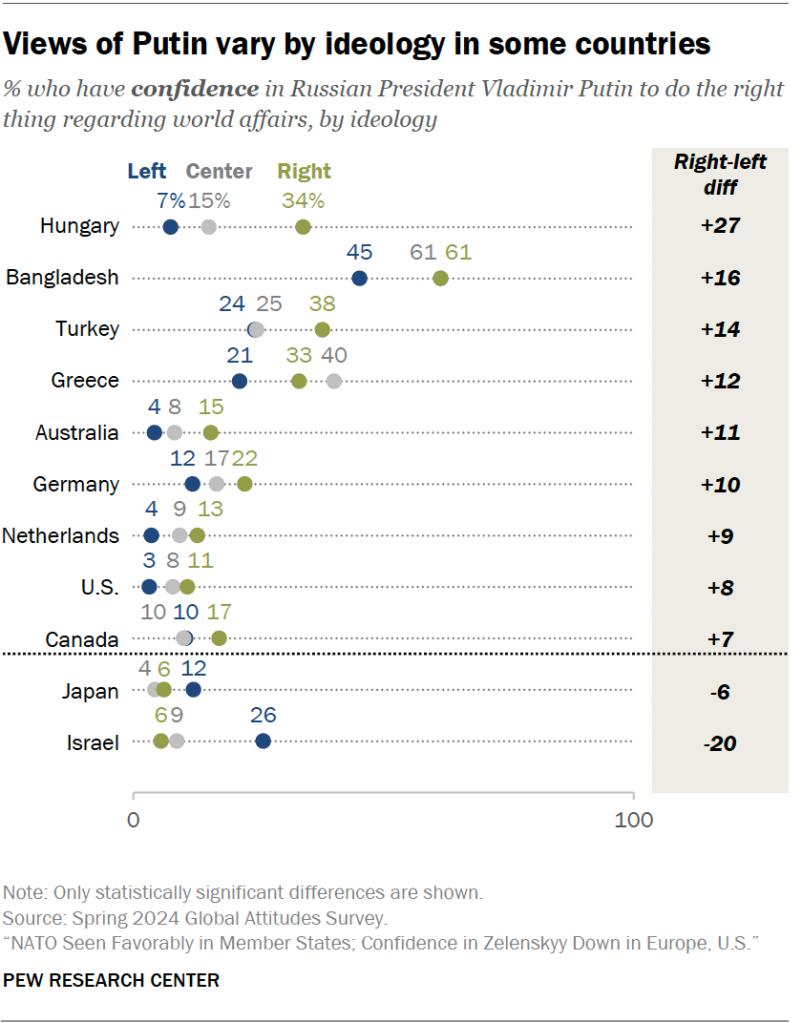 Views of Putin vary by ideology in some countries
