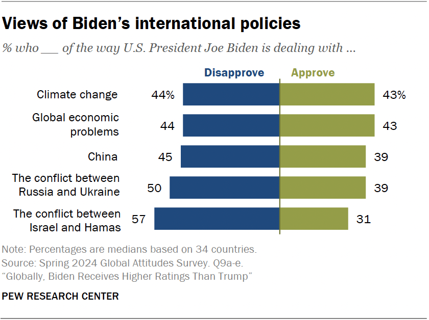 Views of Biden’s international policies