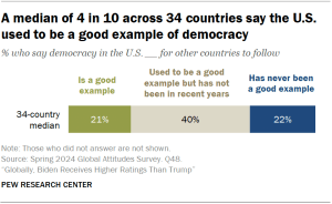 A bar chart showing that A median of 4 in 10 across 34 countries say the U.S. used to be a good example of democracy