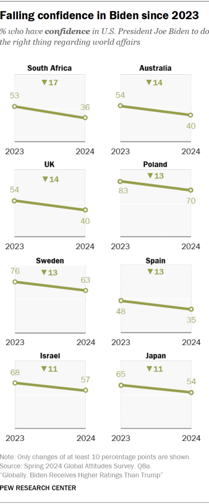 Falling confidence in Biden since 2023