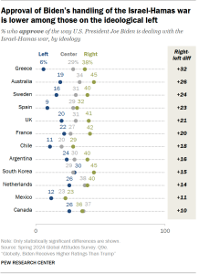 A dot plot showing that Approval of Biden’s handling of the Israel-Hamas war is lower among those on the ideological left