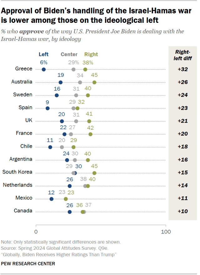 Approval of Biden’s handling of the Israel-Hamas war is lower among those on the ideological left
