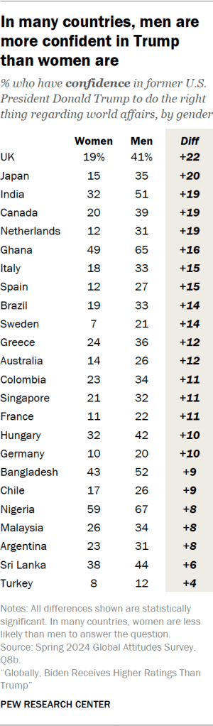 In many countries, men are more confident in Trump than women are