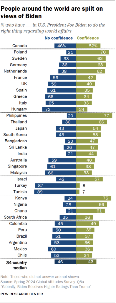 People around the world are split on views of Biden