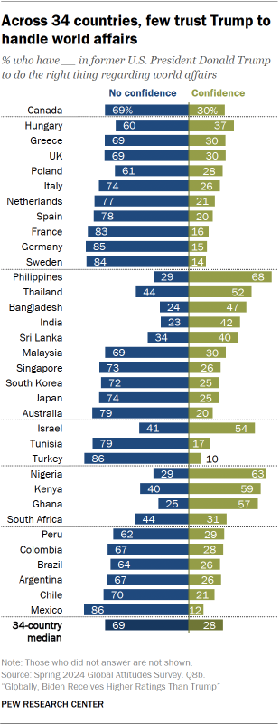 A bar chart showing that Across 34 countries, few trust Trump to handle world affairs