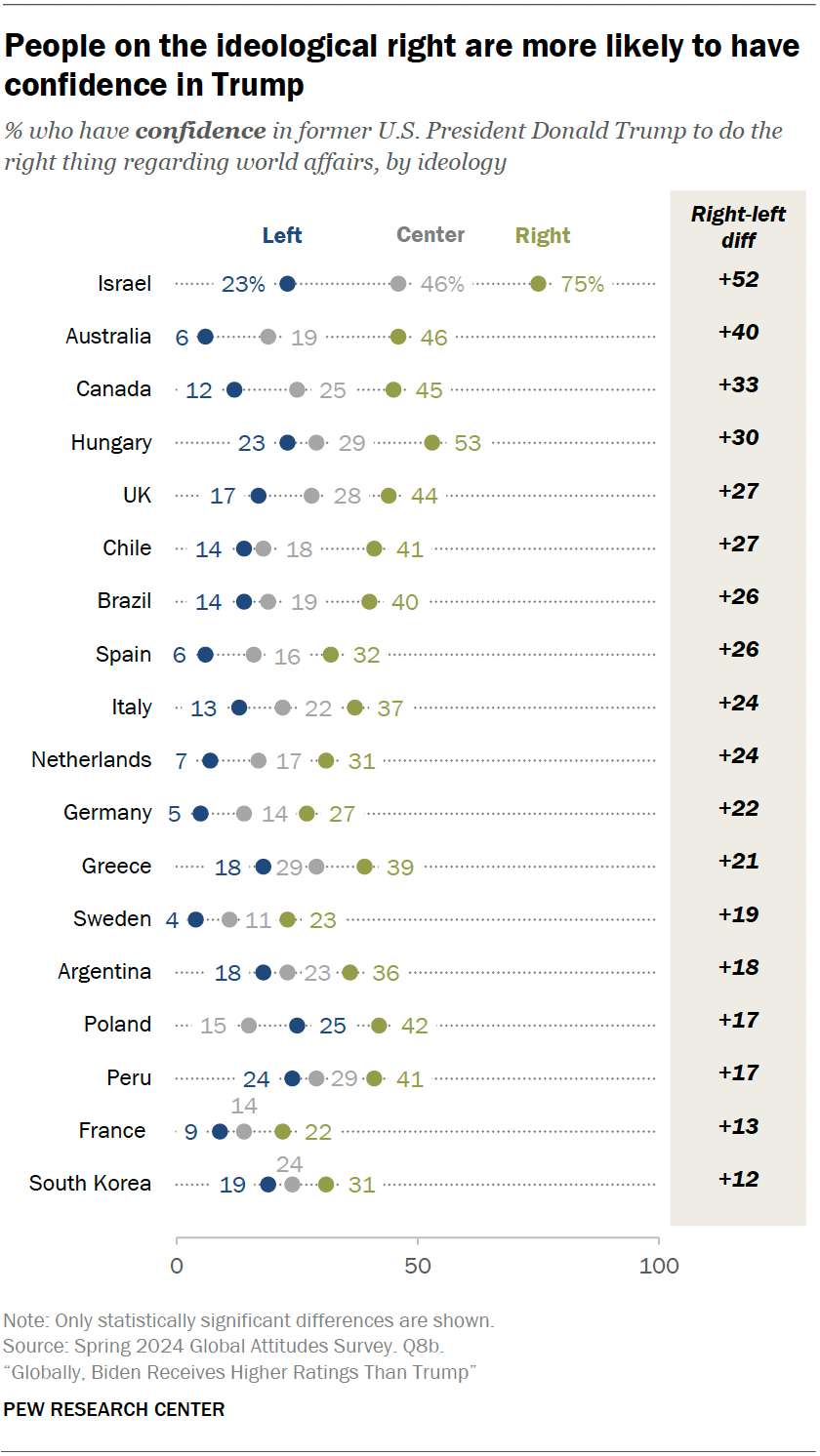 Confidence in Donald Trump around the world | Pew Research Center