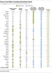 A chart showing Views on how Biden is handling international issues