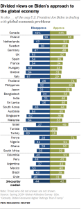 A bar chart showing Divided views on Biden’s approach to the global economy