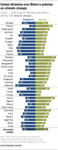 A bar chart showing Global divisions over Biden’s policies on climate change