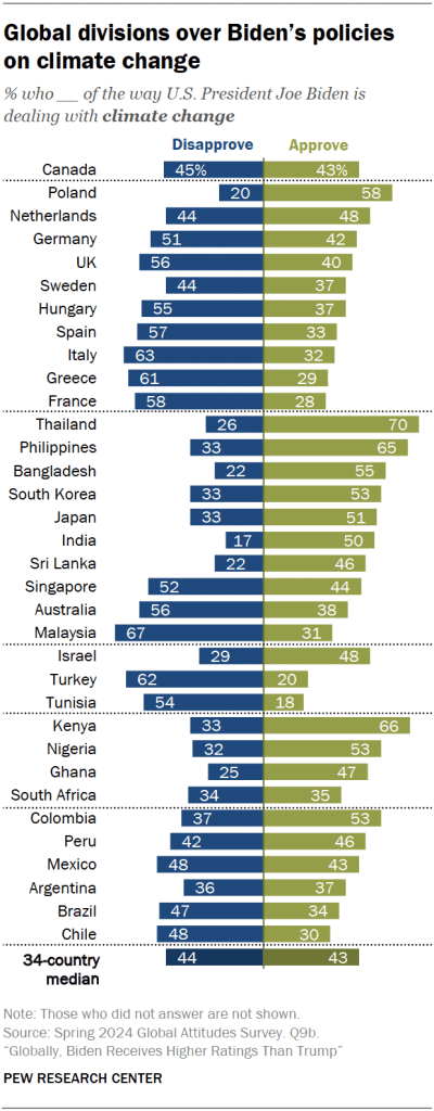 Global divisions over Biden’s policies on climate change