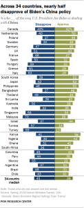 A bar chart showing that Across 34 countries, nearly half disapprove of Biden’s China policy