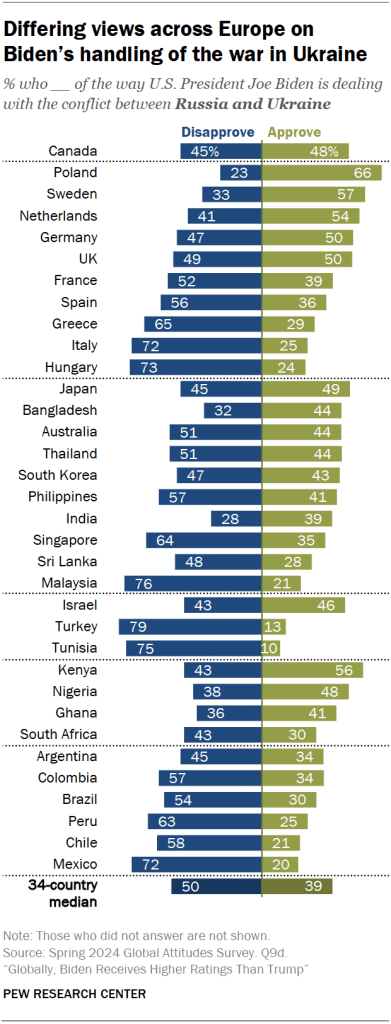 Differing views across Europe on Biden’s handling of the war in Ukraine