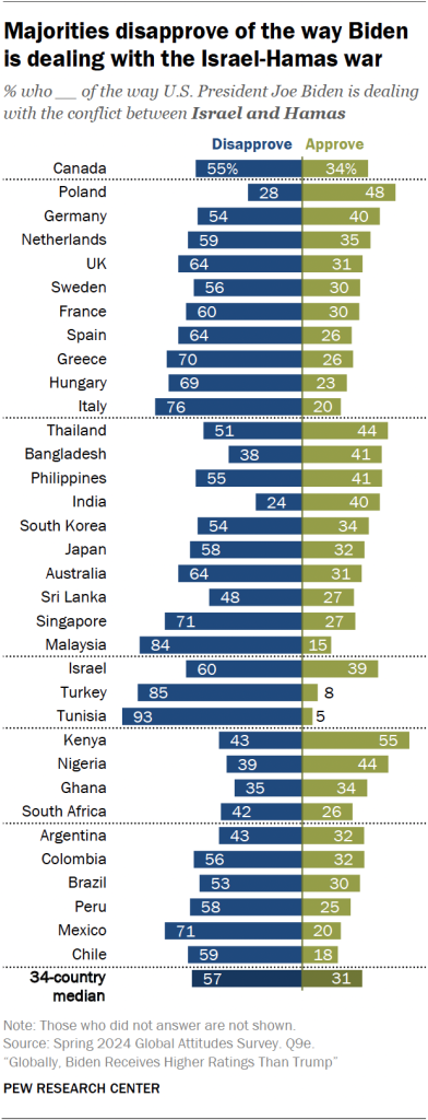 Majorities disapprove of the way Biden is dealing with the Israel-Hamas war