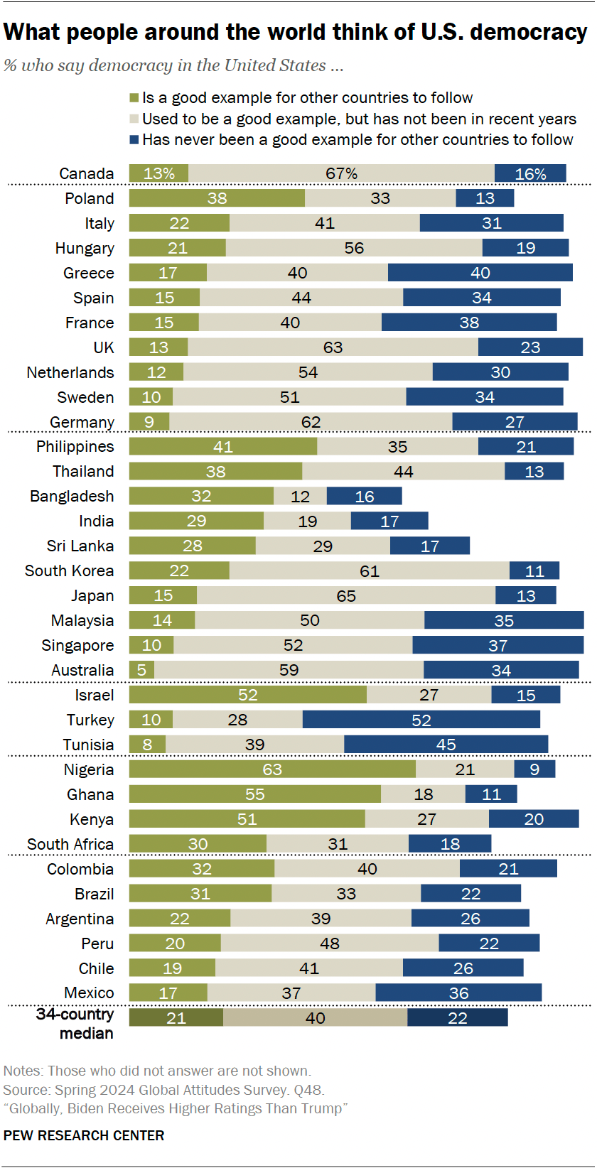 Is the US a good example of democracy according to people around the ...