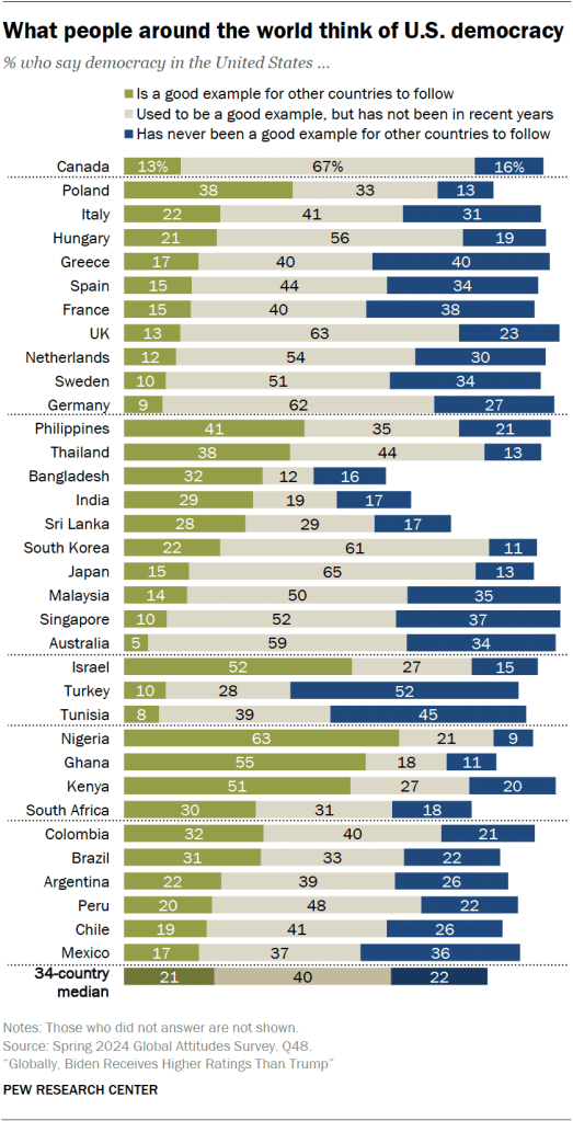 What people around the world think of U.S. democracy