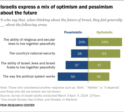 A bar chart showing that Israelis express a mix of optimism and pessimism about the future