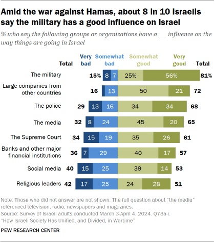 A bar chart showing that Amid the war against Hamas, about 8 in 10 Israelis say the military has a good influence on Israel