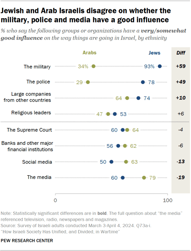 Jewish and Arab Israelis disagree on whether the military, police and media have a good influence