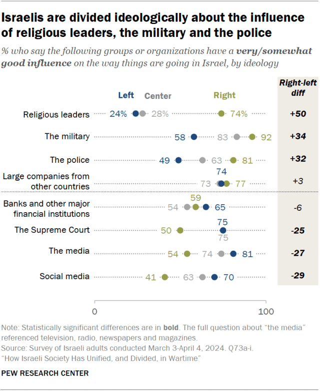 Israelis are divided ideologically about the influence of religious leaders, the military and the police