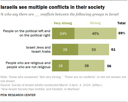 A bar chart showing that Israelis see multiple conflicts in their society
