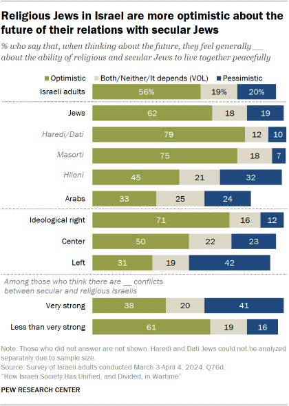 A bar chart showing that Religious Jews in Israel are more optimistic about the future of their relations with secular Jews